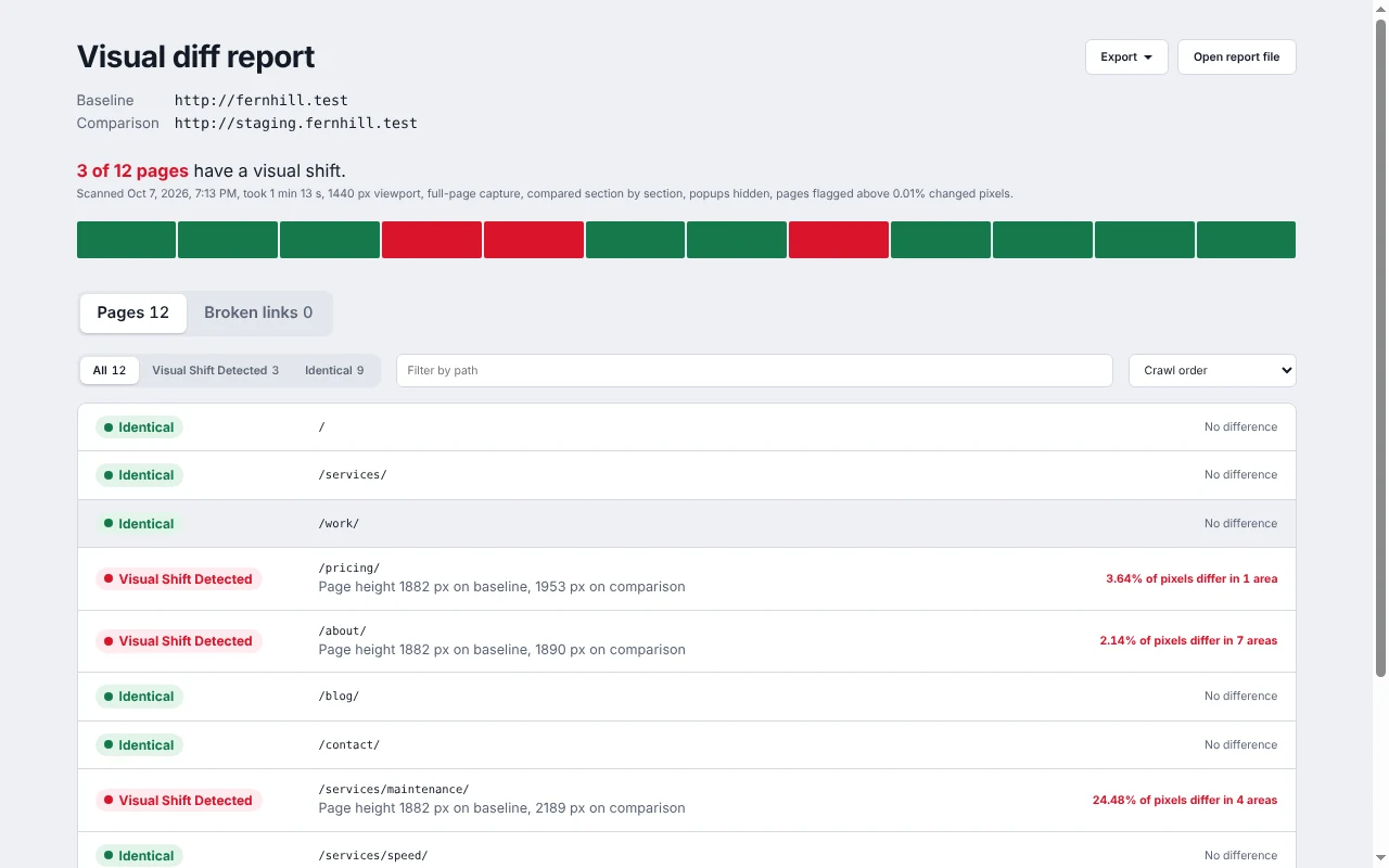 Visual diff report listing 12 scanned pages, three marked Visual Shift Detected in red and nine Identical in green