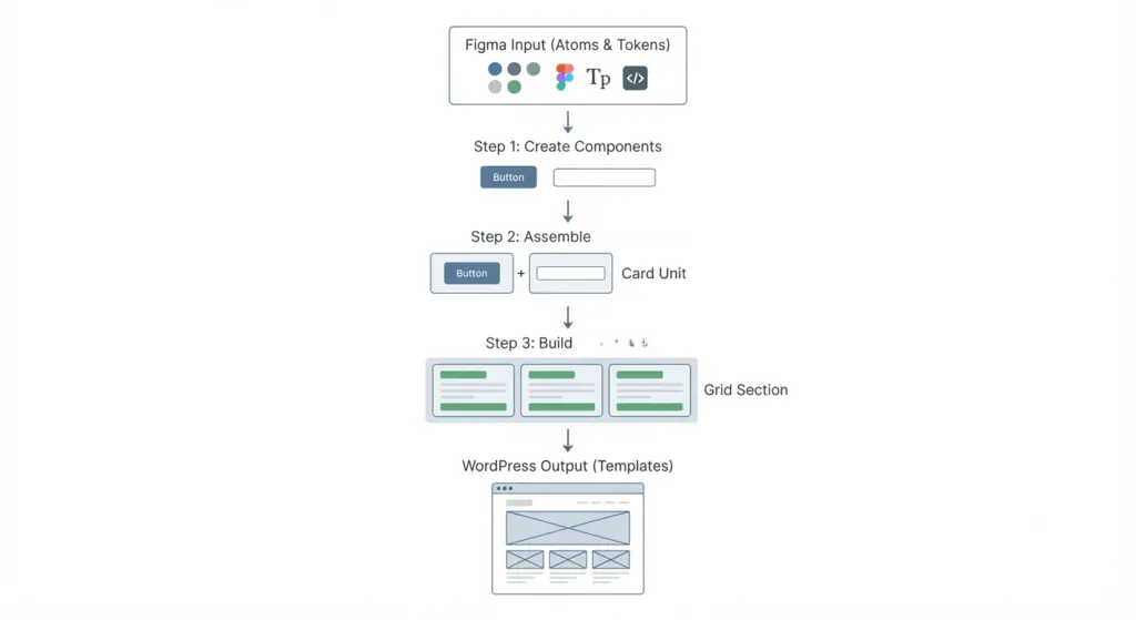 professional workflow - figma to wordpress