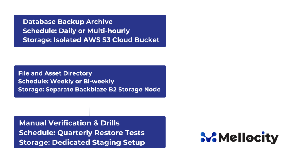 backup schedule