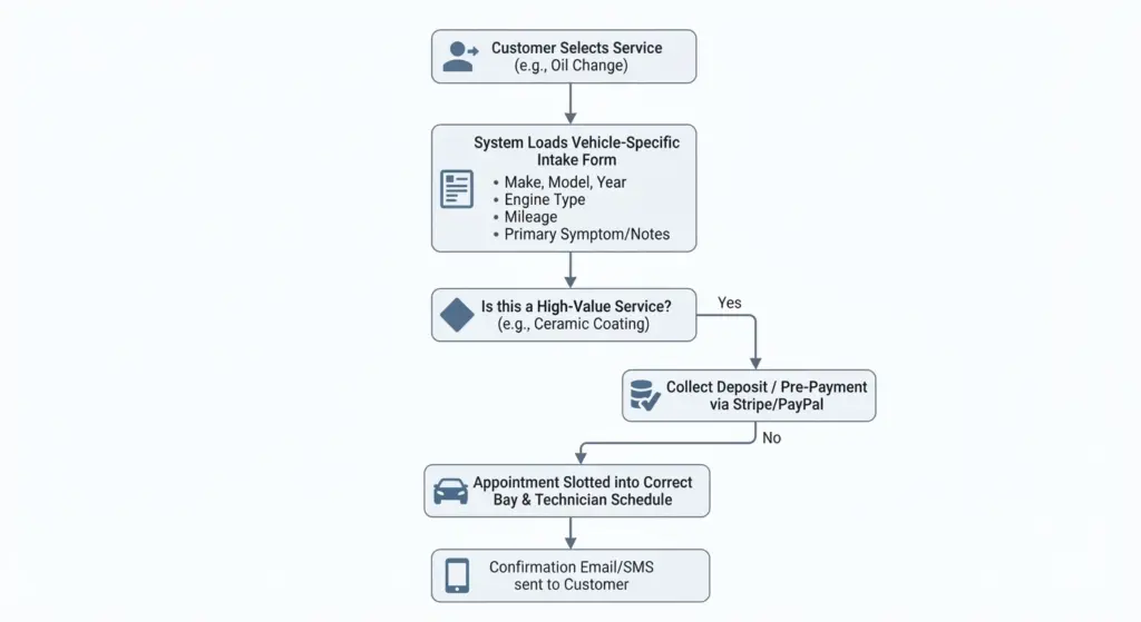 booking workflow - wordpress appointment booking automotive