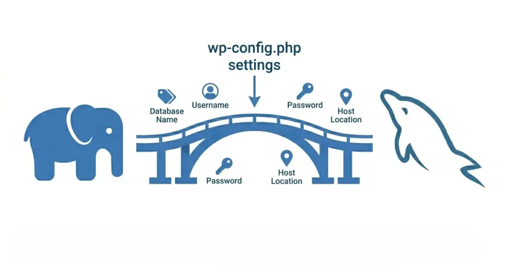 bridge between php and mysql - wordPress error establishing a database connection
