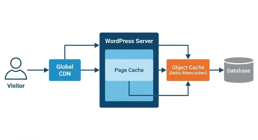 wordpress ecommerce performance, caching and scaling