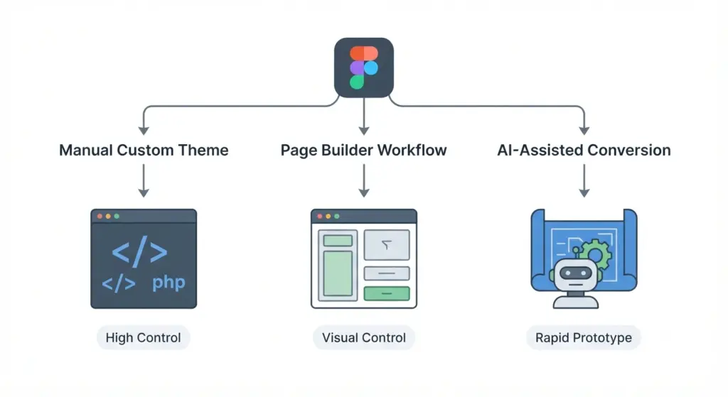 conversion pathways - figma to wordpress