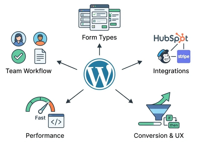 core evaluation criteria - best wordpress form plugins