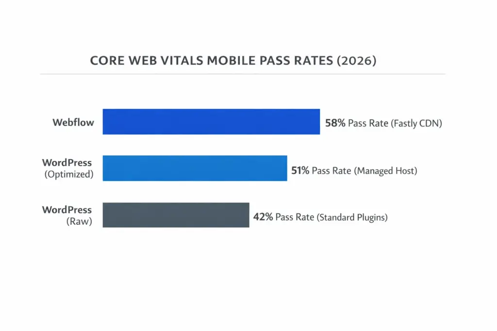 webflow vs wordpress Core web vitals