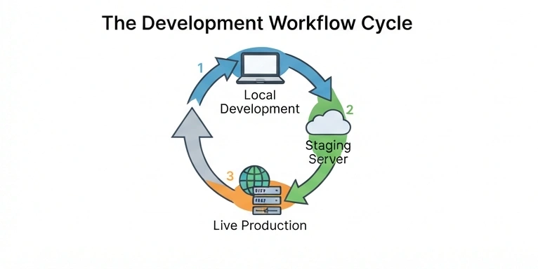 development workflow cycle - local wordpress