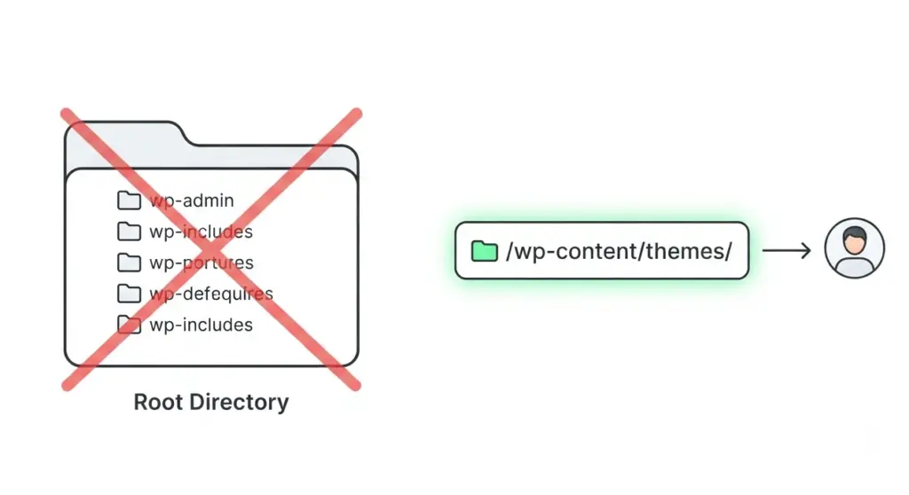 how to give ftp access wordpress  directory restriction