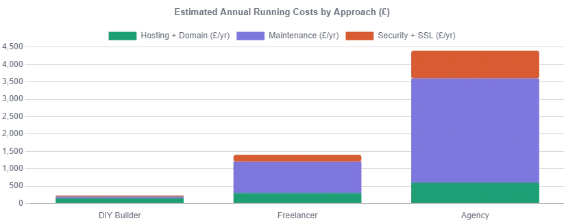 estimated annual running costs - how much does a website cost uk