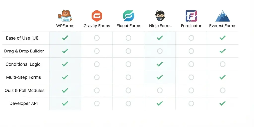 best wordpress form plugins feature comparison
