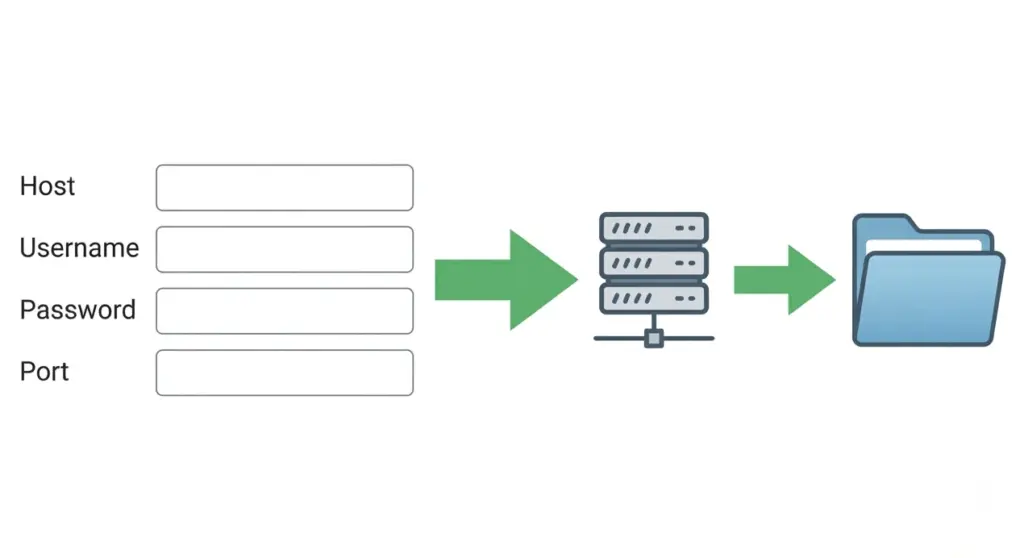how to give ftp access wordpress  filezilla