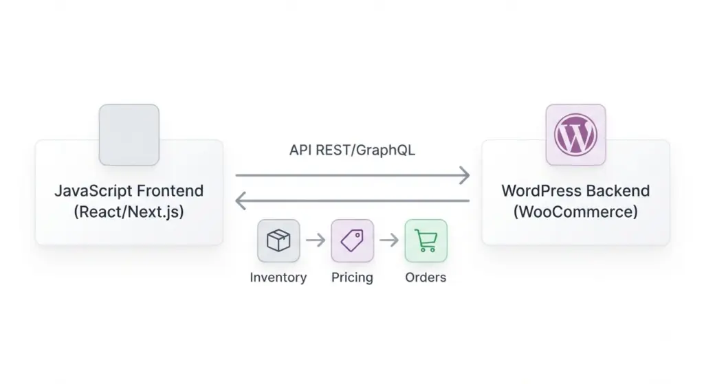 wordpress ecommerce headless commerce
