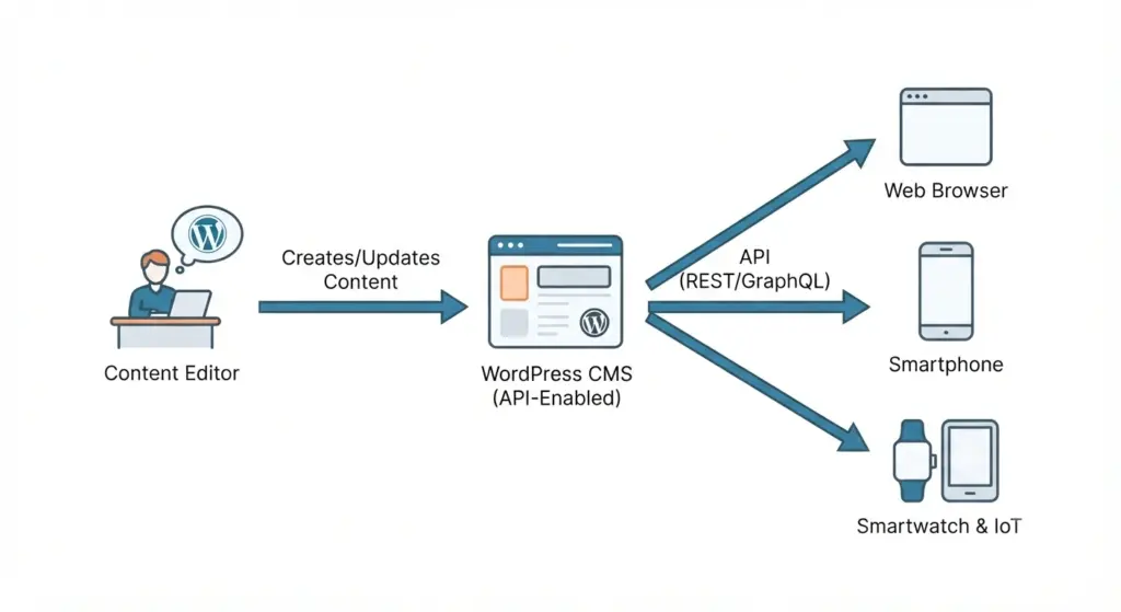 headless wordpress content flow