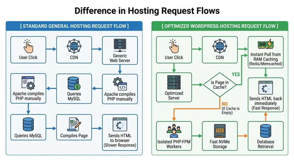 hosting request flow - (difference between web hosting and wordpress hosting)