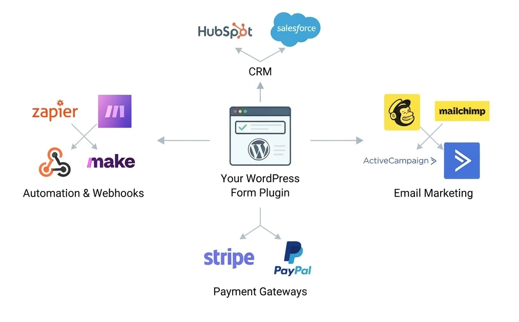 best wordpress form plugins integrations ecosystem
