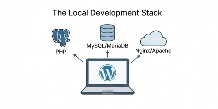 local development stack - local wordpress