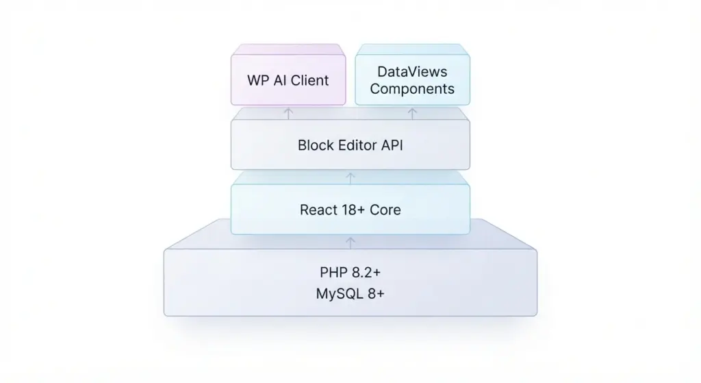 modern developer stack - latest wordpress version