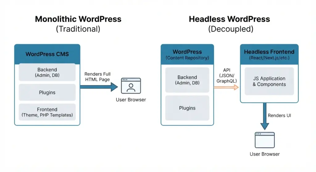 monolithic vs headless - headless wordpress