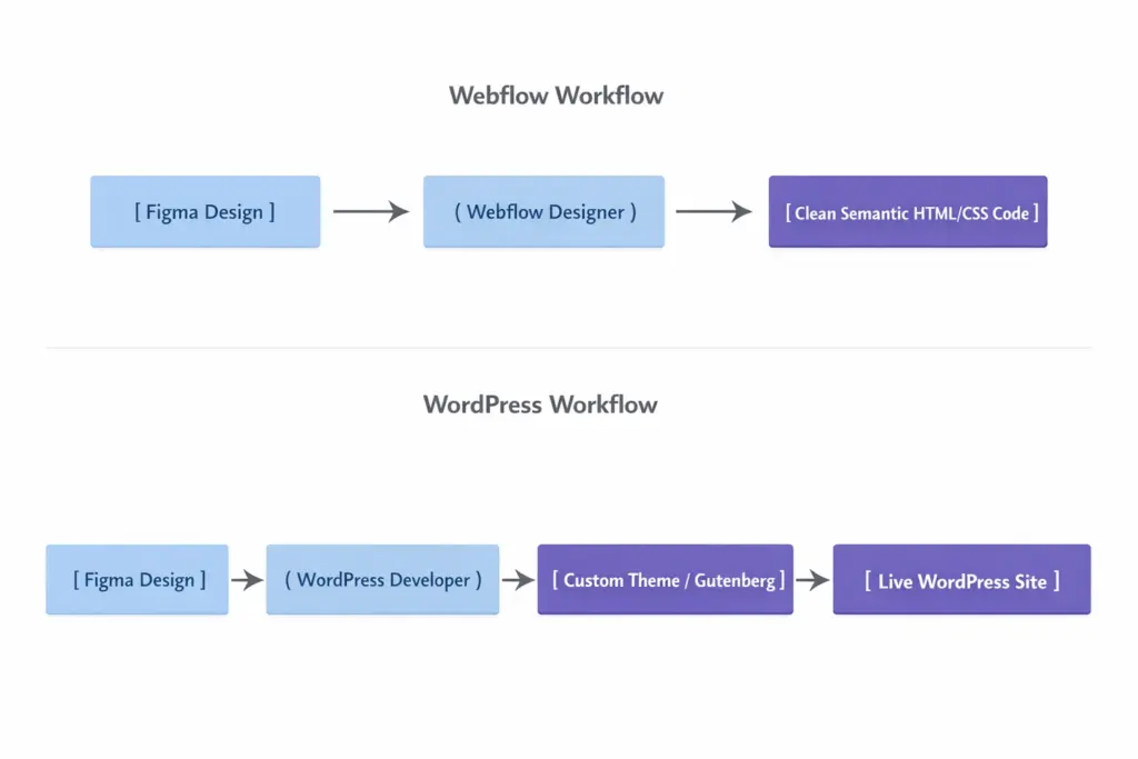 webflow vs wordpress page building workflow