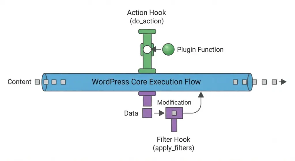 what is wordpress plugin hook system