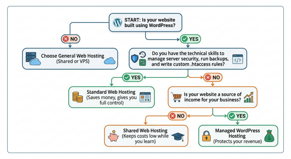 practical decision checklist - (difference between web hosting and wordpress hosting)