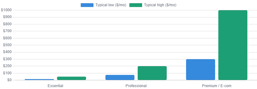 wordpress maintenance plans costs