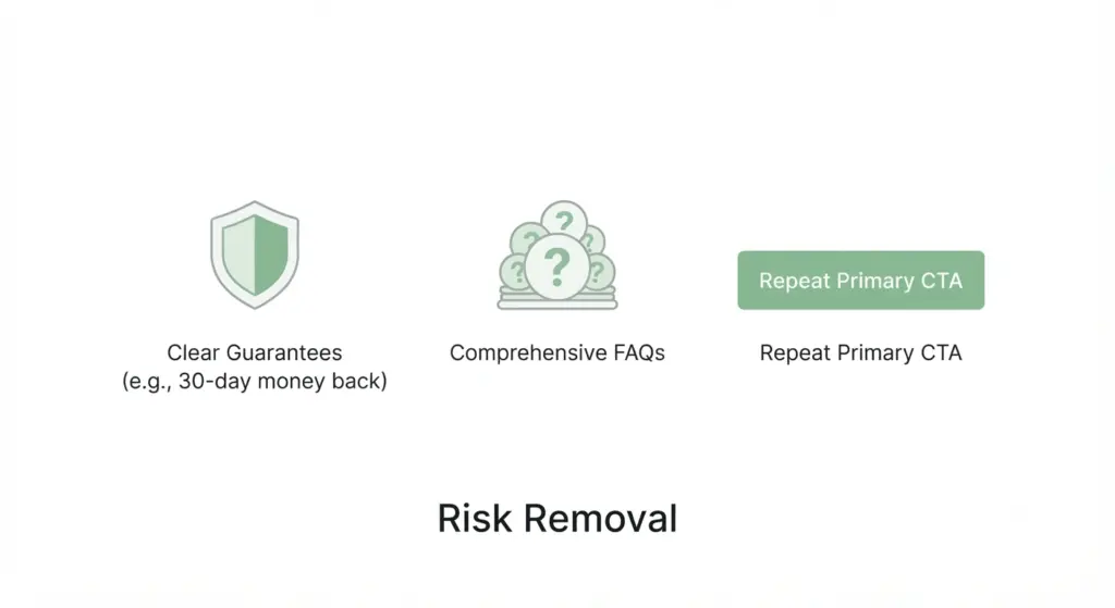 best landing page examples
 risk reversal and faqs