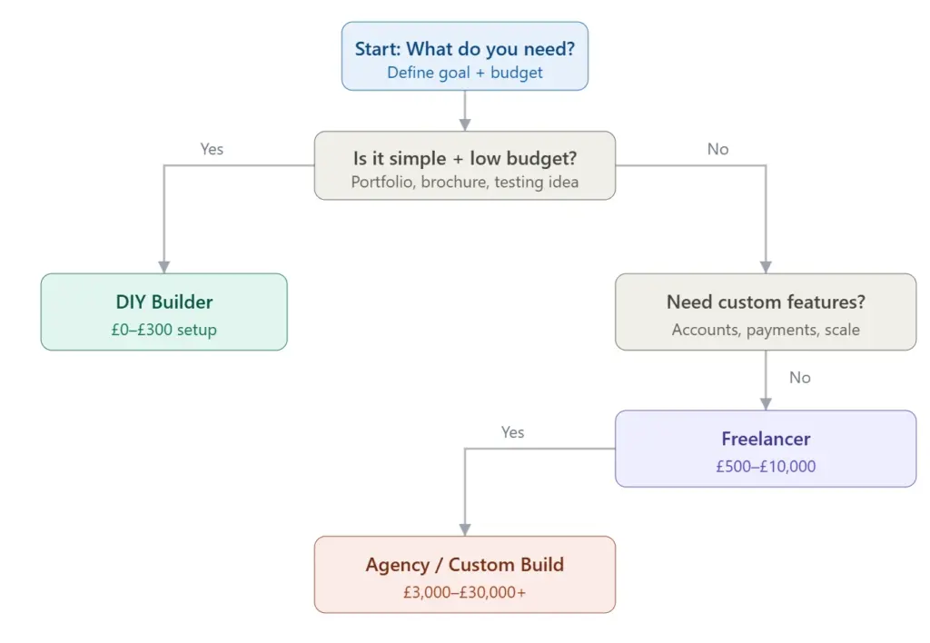 simple decision flowchart - how much does a website cost uk