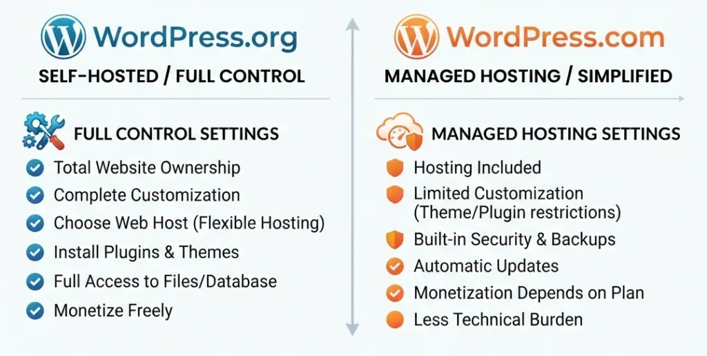 wordpress com s wordpress org -spectrum of control