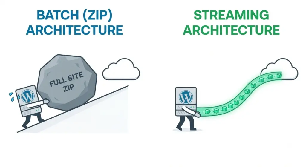 backup your wordpress  streaming vs batching