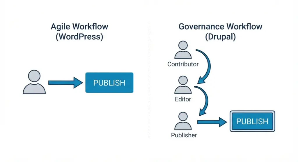 team structure - drupal vs wordpress