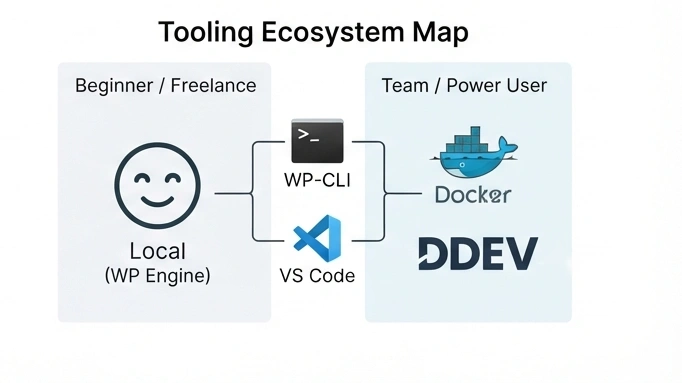 tooling ecosystem map - local wordpress