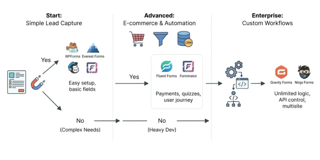 best wordpress form plugins  visualizing use case scenarios