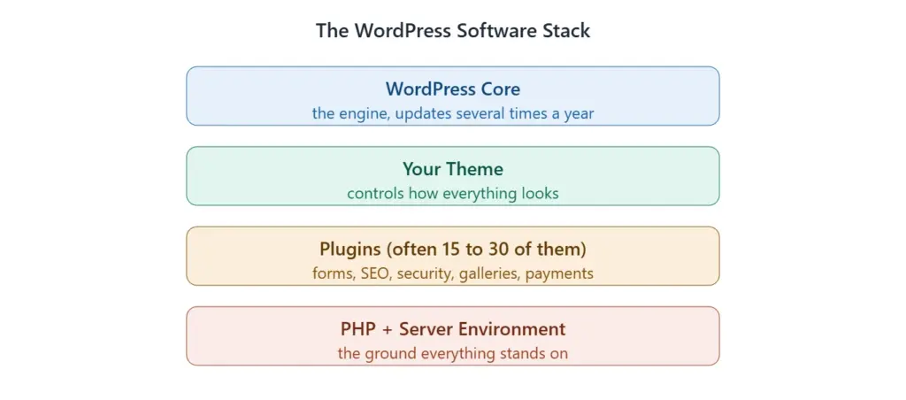 wordpress software stack - wordpress maintenance plans 
