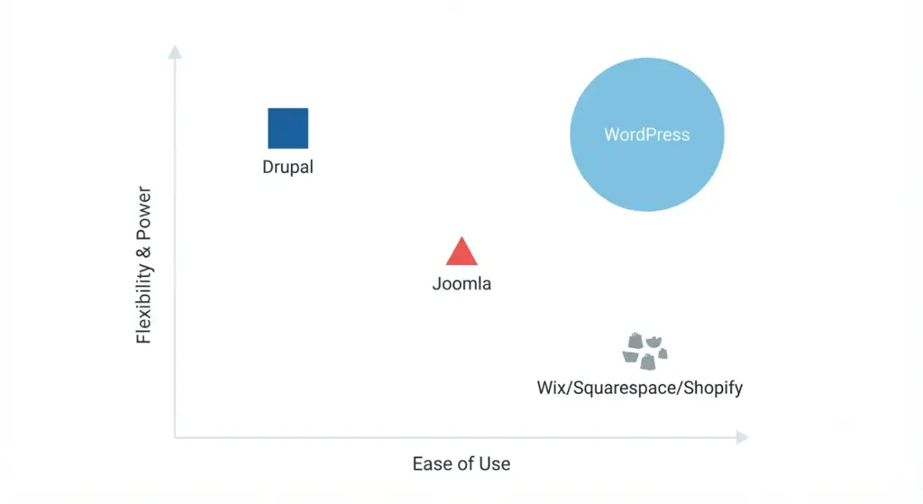 wordpress vs the rest - is wordpress a cms